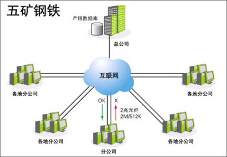 Qno俠諾遠(yuǎn)程數(shù)據(jù)庫接入與數(shù)據(jù)處理技術(shù)開發(fā)解決方案