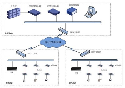 e網(wǎng)e聯(lián)百萬(wàn)高清助力供電公司